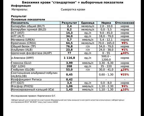 Значение анализа крови на содержание белка