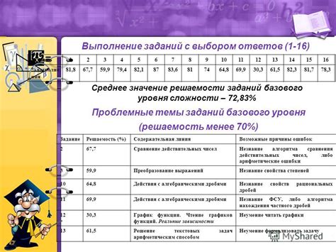 Значение базового уровня