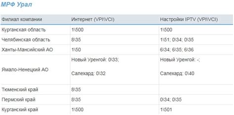 Значение значений VPI и VCI в работе роутера от Ростелеком
