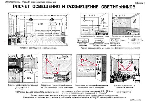 Значение правильной освещенности помещения
