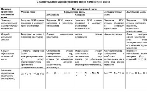 Значимость и применение знаний о видов химических связей