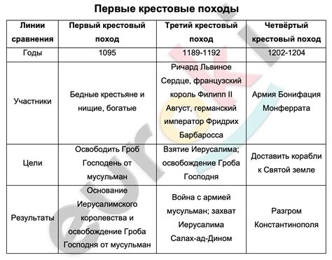 Значимость и сравнение в истории