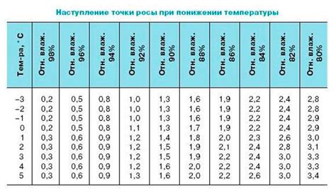 Идеальная температура для сухарей
