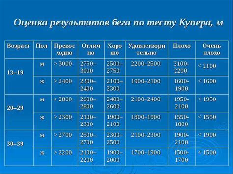 Идеальная частота проведения теста Купера