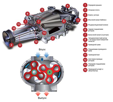 Идеальные параметры и форма компонентов системы наддува для автомобиля