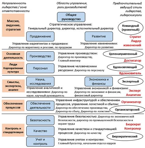 Идентификация и разработка собственного стиля лидерства в команде