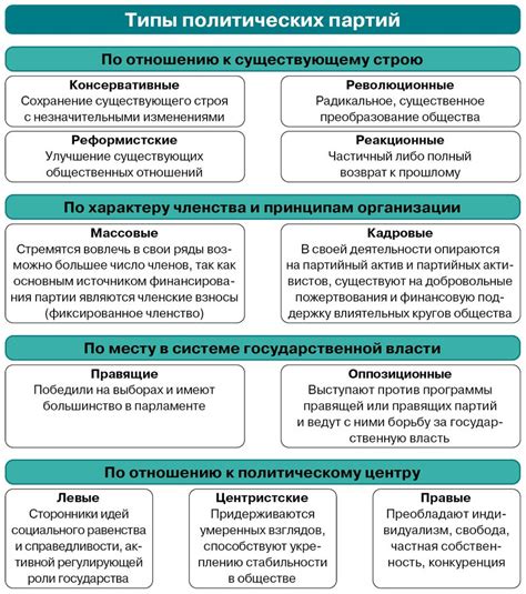 Идеологии политических партий