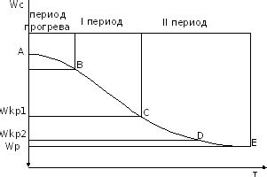 Излишнее количество влаги внутри