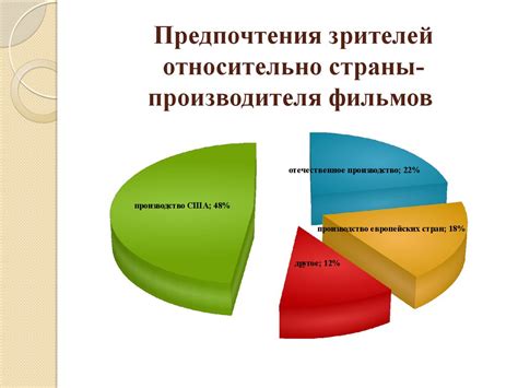 Изменение вкусового предпочтения зрителей