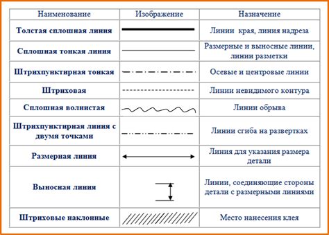 Изменение внешнего вида пунктирной линии