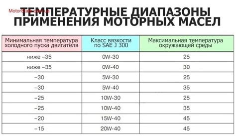 Изменение вязкости масла в процессе нагрева