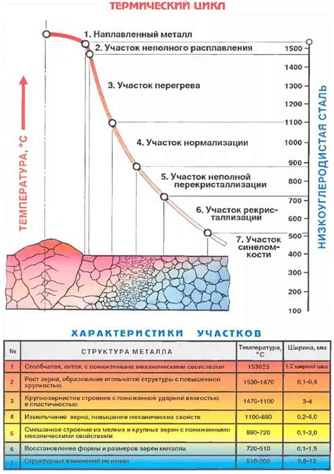 Изменение структуры материала после сварки