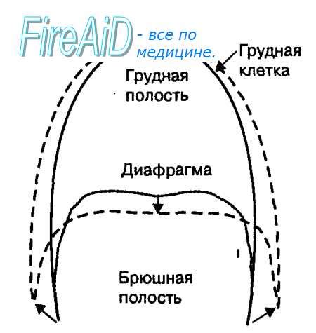 Изменения в дыхании