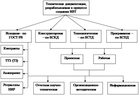 Изучение документации и настройка средств разработки