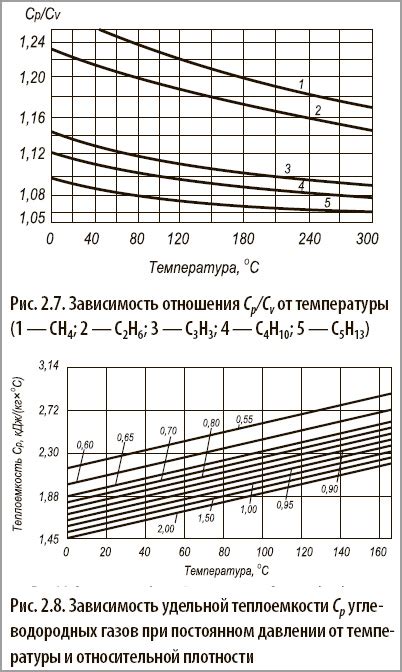 Изучение зависимости теплоемкости от температуры