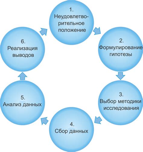 Изучение и исследование