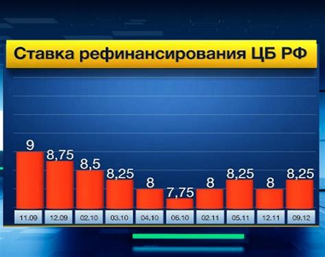 Инфляция и ставка рефинансирования