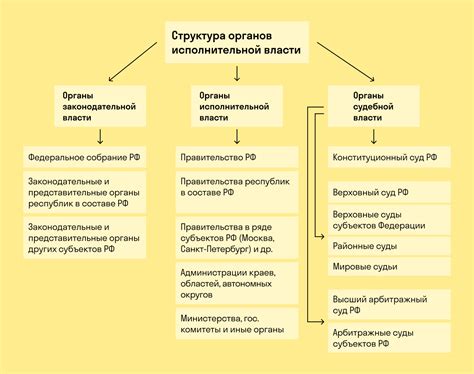 Исполнительные функции регионального представительного органа и их ограничения