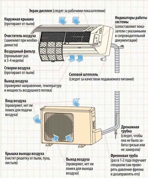 Использование кондиционера