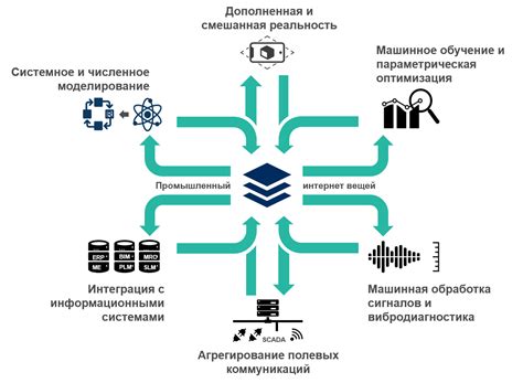 Использование машинного обучения