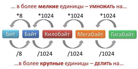 Использование префиксов на основе буквы "d" для указания единиц измерения информации