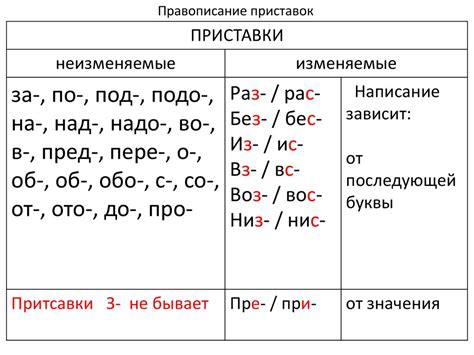 Использование приставки "ис" в современном русском языке