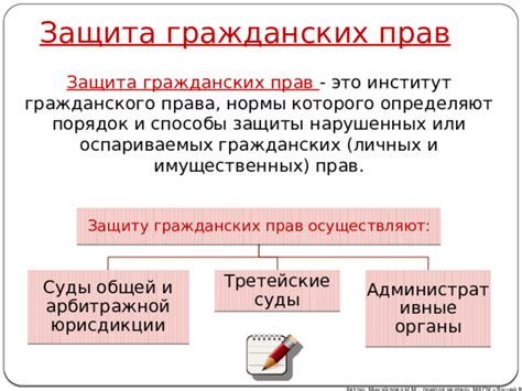 Использование средств защиты прав