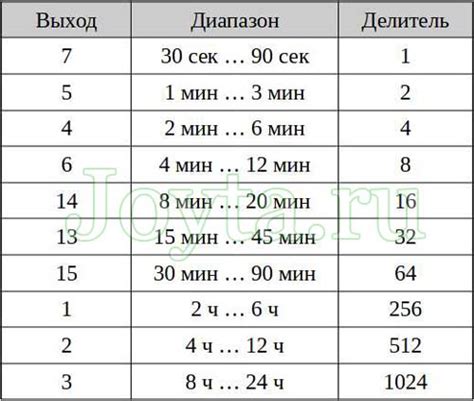 Использование суточного таймера