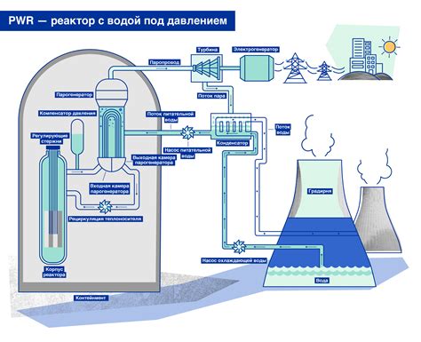 Использование энергии в ядерной технологии