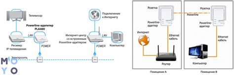 Использование Powerline-адаптеров для подключения