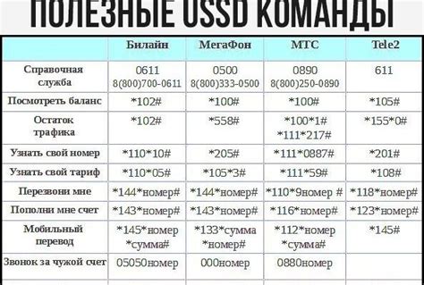 Использование USSD-команд