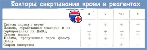 Исследование уровня фактора свертывания крови