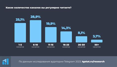 Исследование участия аудитории в деятельности сообщества