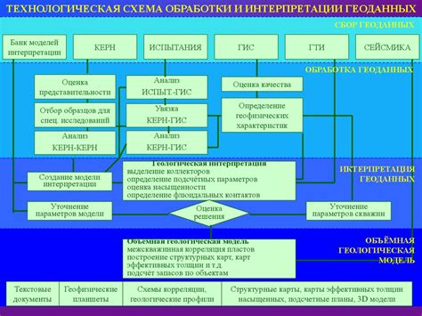 Исследования в различных этапах