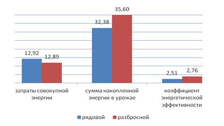 Исследования и статистика эффективности приемов