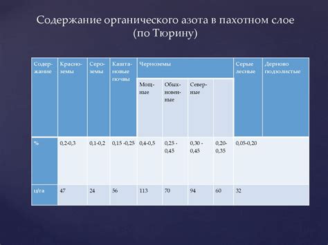 Источники азота в питании