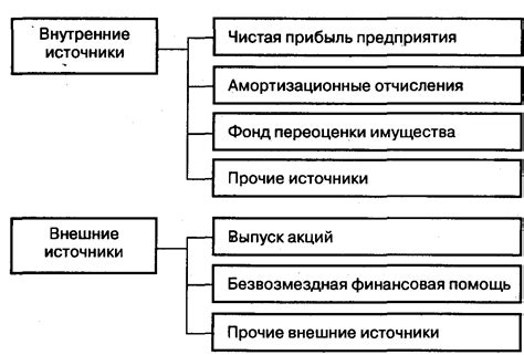 Источники формирования капитала