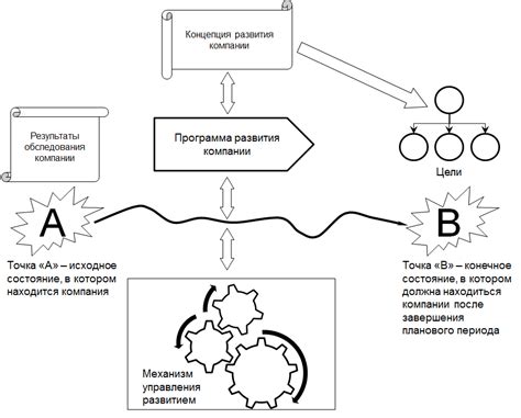 Истощение концепции программы