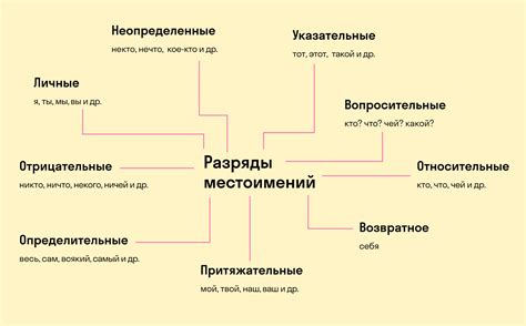 Какие типы местоимений существуют