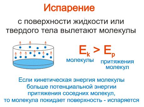 Какие условия способствуют ускорению или задержке процесса испарения льда