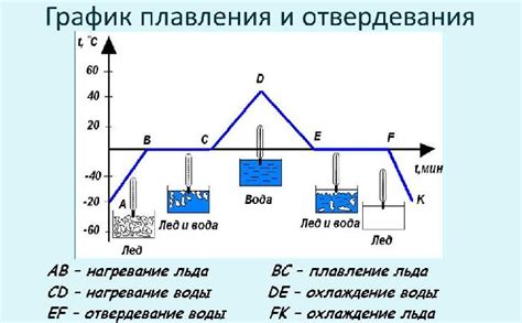 Как изменение давления влияет на процесс плавления вещества