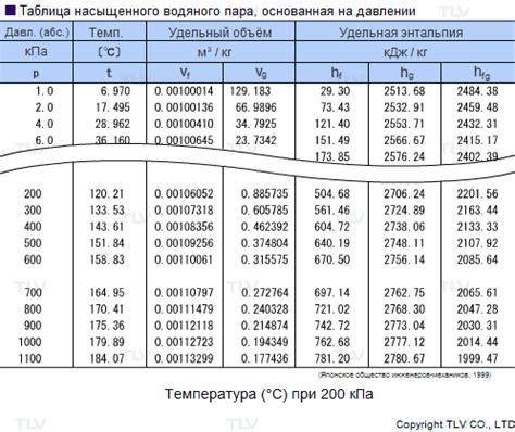 Как измеряется кривая упругости водяного пара