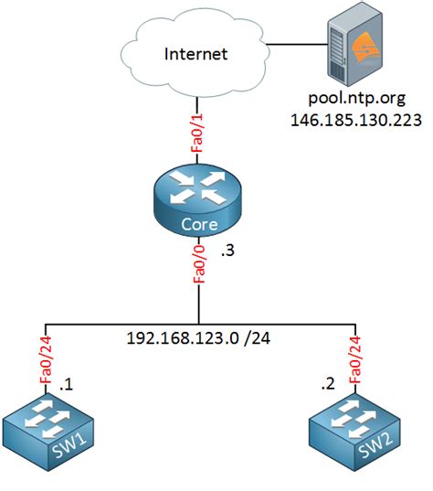 Как настроить gateway на устройствах Cisco