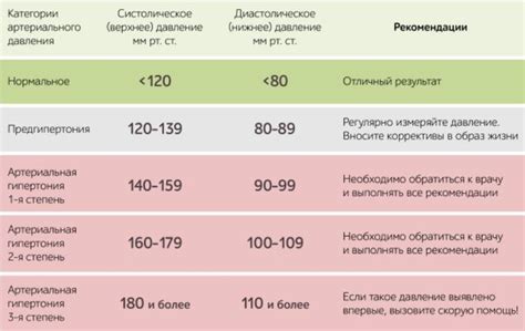 Как определить давление 170 на 100