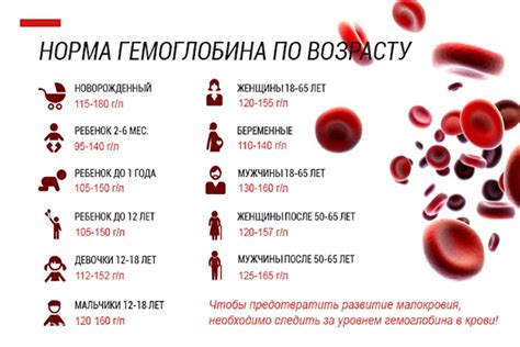 Как определить низкий уровень гемоглобина