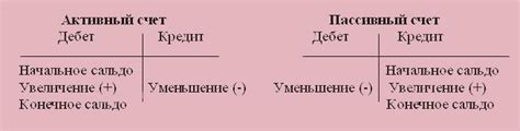 Как определить сальдо
