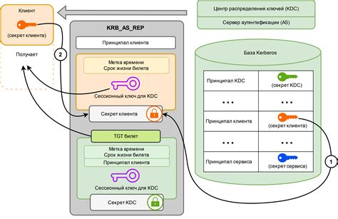 Как очистить билеты Kerberos