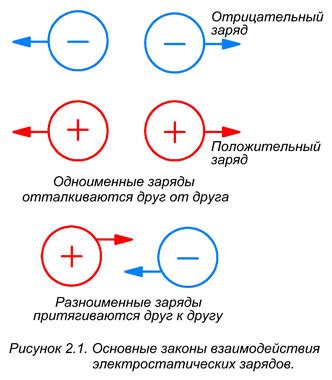 Как происходит взаимодействие