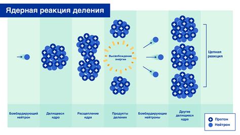 Как происходит ядерная реакция