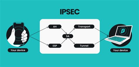 Как удалить ipsec